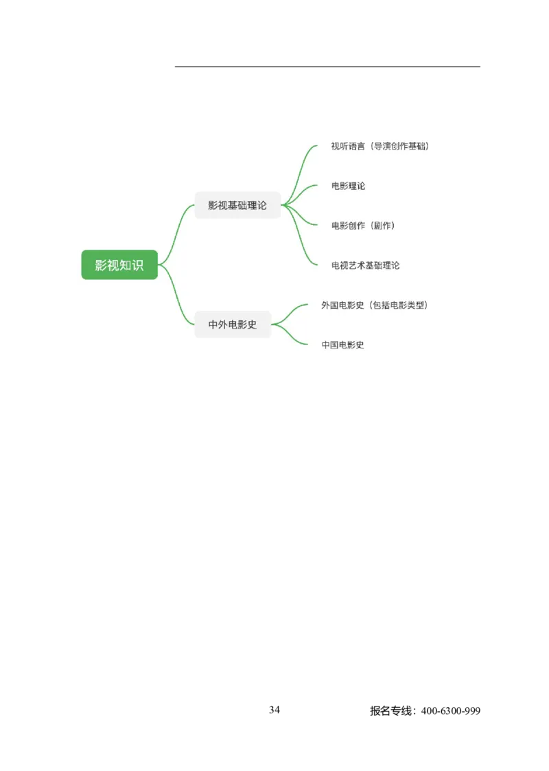 专业科目-艺术学类-戏剧与影视_军队文职(1)_04.军队文职思维导图（公共+专业）