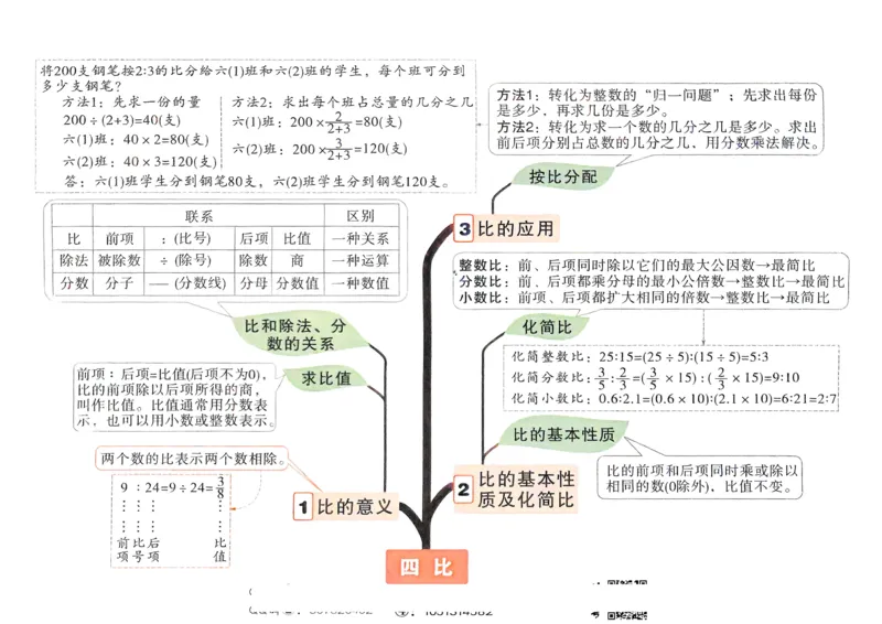 数学RJ6年级上册：单元知识树_2026版小白鸥6年级上人教数学情景题