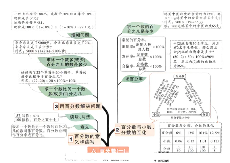 数学RJ6年级上册：单元知识树_2026版小白鸥6年级上人教数学情景题