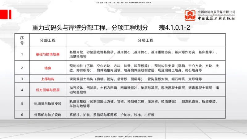 A15节：2.1重力式码头施工技术（2）（01.02）_2026年一级建造师_2026年一建港航_2025年一建港航SVIP_02-基础精讲✿高端面授✿深度强化_03-港航《两轮基础直播》陈冬铭JGS_讲义
