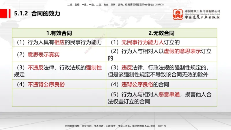 A12节：5.1.1合同的订立~5.1.2合同的效力（12.16）_2026年一建法规_2025年一建法规SVIP_02-基础精讲✿高端面授✿深度强化_06-法规《两轮基础直播》王文静JGS_讲义