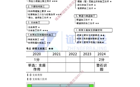 18.一建市政基础精学-19-支座施工技术_2026年一级建造师_2026年一建市政_2025年一建市政SVIP_02-基础精讲✿高端面授✿深度强化_28-市政《基础精学课》李四德ZBJ推荐_讲义