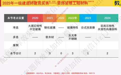 15-装饰装修工程材料_2026年一级建造师_2026年一建建筑_2025年一建建筑SVIP_02-基础精讲✿高端面授✿深度强化_08-建筑《超级精讲班》栗子XJ_25精讲讲义