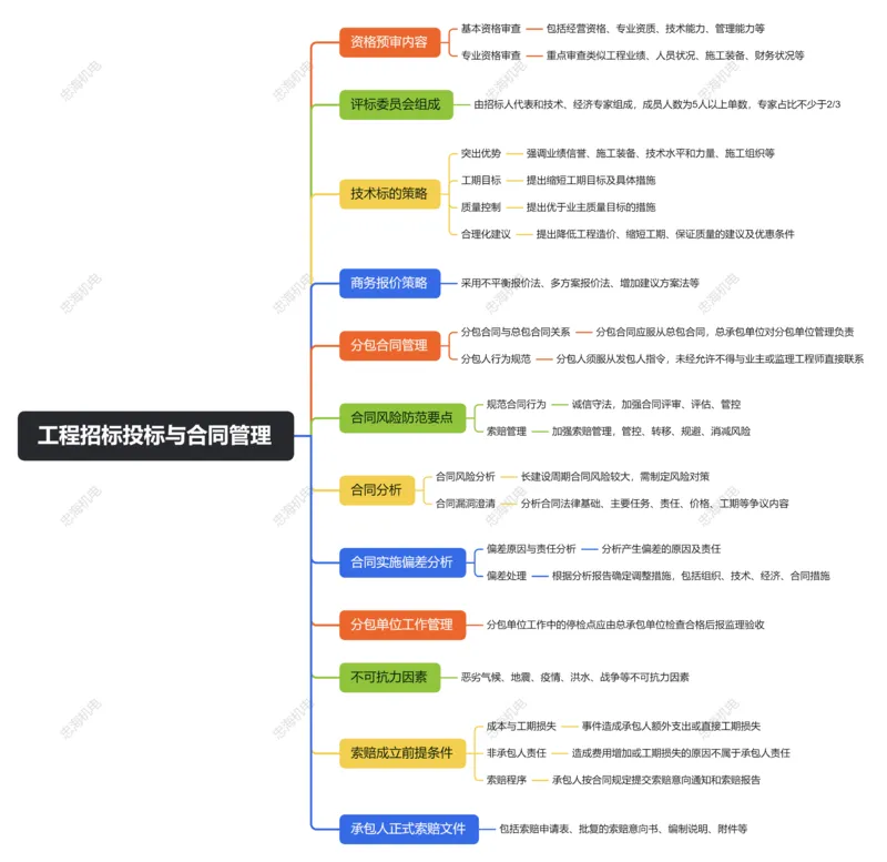 8.1+8.2工程招标投标与合同管理_2026年一级建造师_2026年一建机电_2025年一建机电SVIP_04-冲刺串讲✿考点强化✿小灶集训_32-机电《冲刺串讲班》刘忠海SMR
