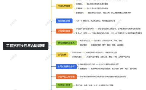 8.1+8.2工程招标投标与合同管理_2026年一级建造师_2026年一建机电_2025年一建机电SVIP_04-冲刺串讲✿考点强化✿小灶集训_32-机电《冲刺串讲班》刘忠海SMR