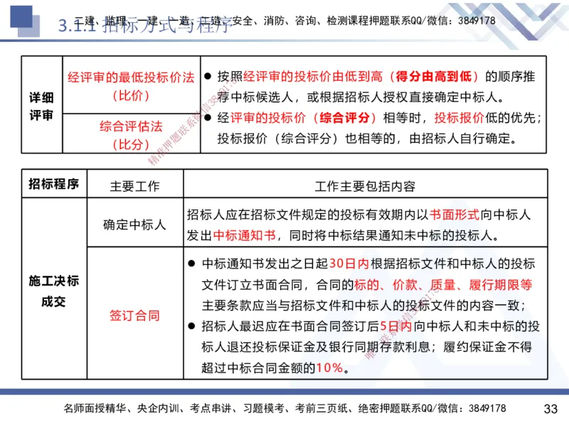 02.2025黄雨诗-核心考点速记-管理2_2026年一级建造师_2026年一建管理_2025年一建管理SVIP_02-基础精讲✿高端面授✿深度强化_33-管理《核心考点速记》黄雨诗HX_讲义