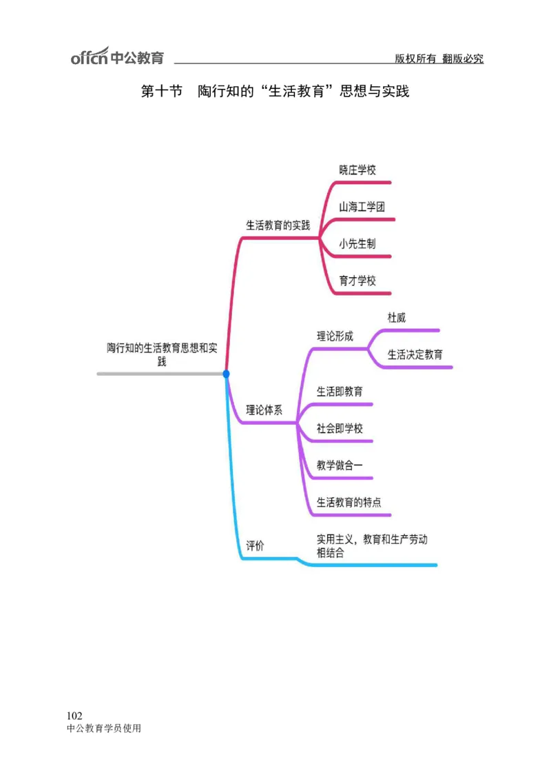专业科目-教育学类-教育学_军队文职(1)_04.军队文职思维导图（公共+专业）