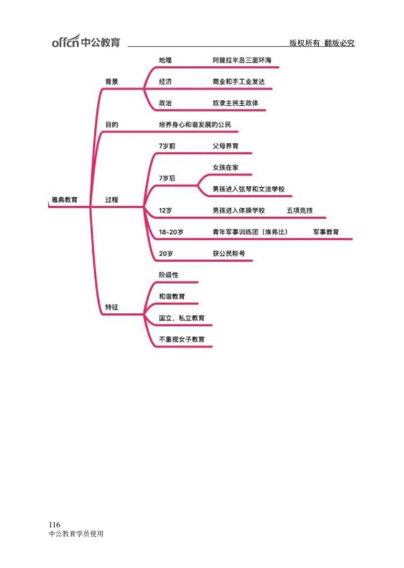 专业科目-教育学类-教育学_军队文职(1)_04.军队文职思维导图（公共+专业）