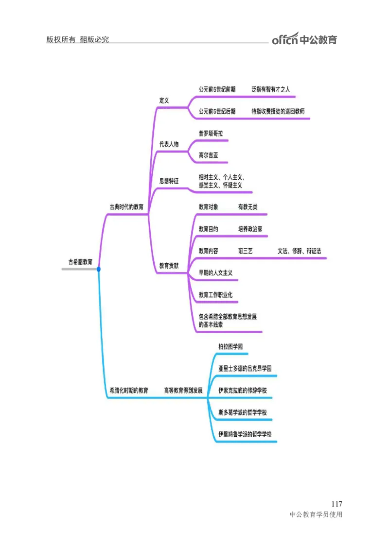 专业科目-教育学类-教育学_军队文职(1)_04.军队文职思维导图（公共+专业）
