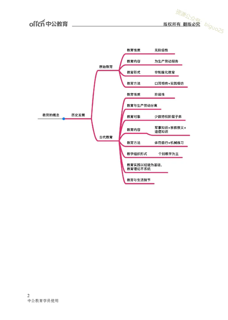 专业科目-教育学类-教育学_军队文职(1)_04.军队文职思维导图（公共+专业）