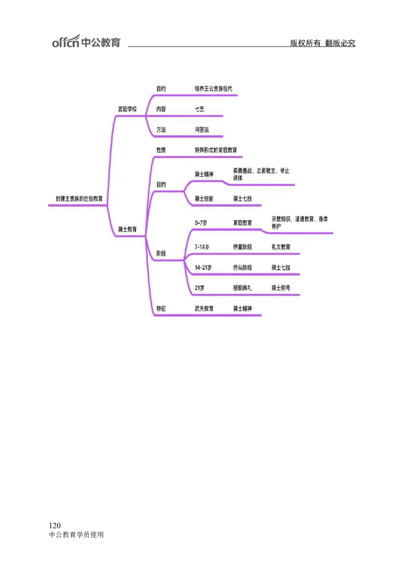 专业科目-教育学类-教育学_军队文职(1)_04.军队文职思维导图（公共+专业）