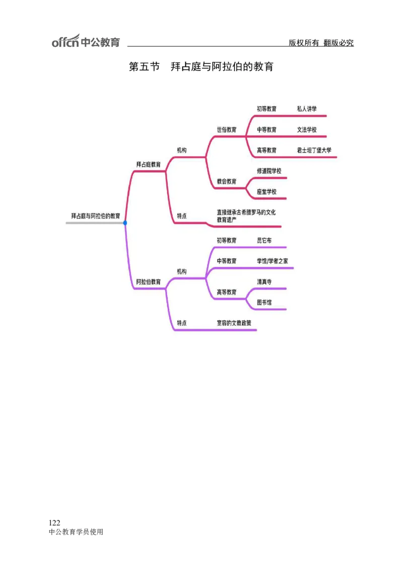 专业科目-教育学类-教育学_军队文职(1)_04.军队文职思维导图（公共+专业）