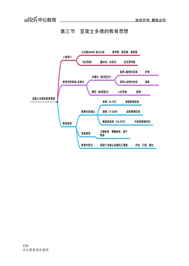 专业科目-教育学类-教育学_军队文职(1)_04.军队文职思维导图（公共+专业）