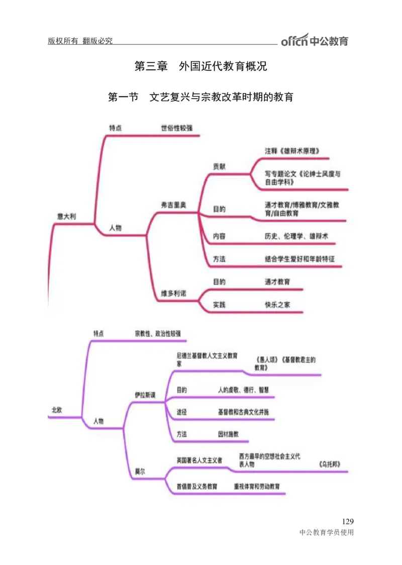 专业科目-教育学类-教育学_军队文职(1)_04.军队文职思维导图（公共+专业）