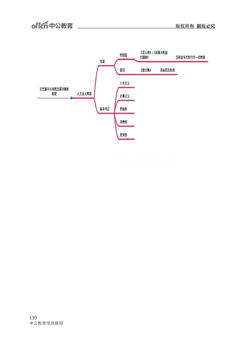 专业科目-教育学类-教育学_军队文职(1)_04.军队文职思维导图（公共+专业）