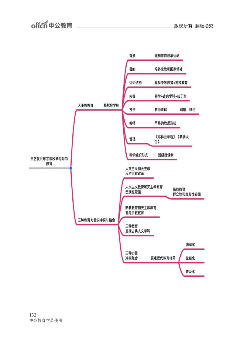 专业科目-教育学类-教育学_军队文职(1)_04.军队文职思维导图（公共+专业）