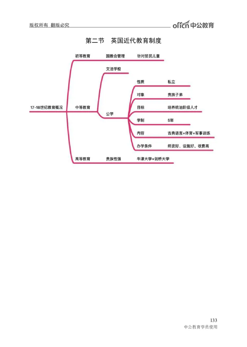 专业科目-教育学类-教育学_军队文职(1)_04.军队文职思维导图（公共+专业）