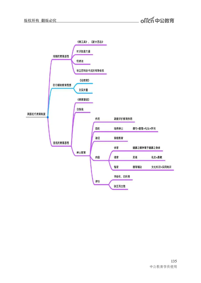 专业科目-教育学类-教育学_军队文职(1)_04.军队文职思维导图（公共+专业）