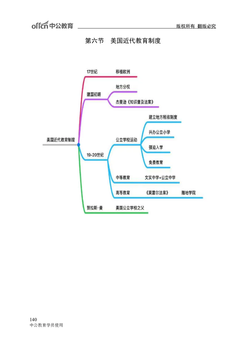 专业科目-教育学类-教育学_军队文职(1)_04.军队文职思维导图（公共+专业）