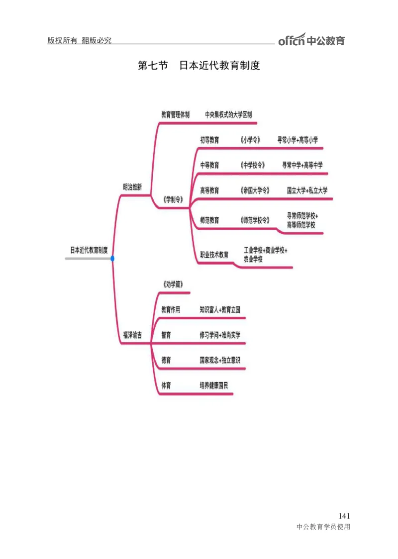 专业科目-教育学类-教育学_军队文职(1)_04.军队文职思维导图（公共+专业）