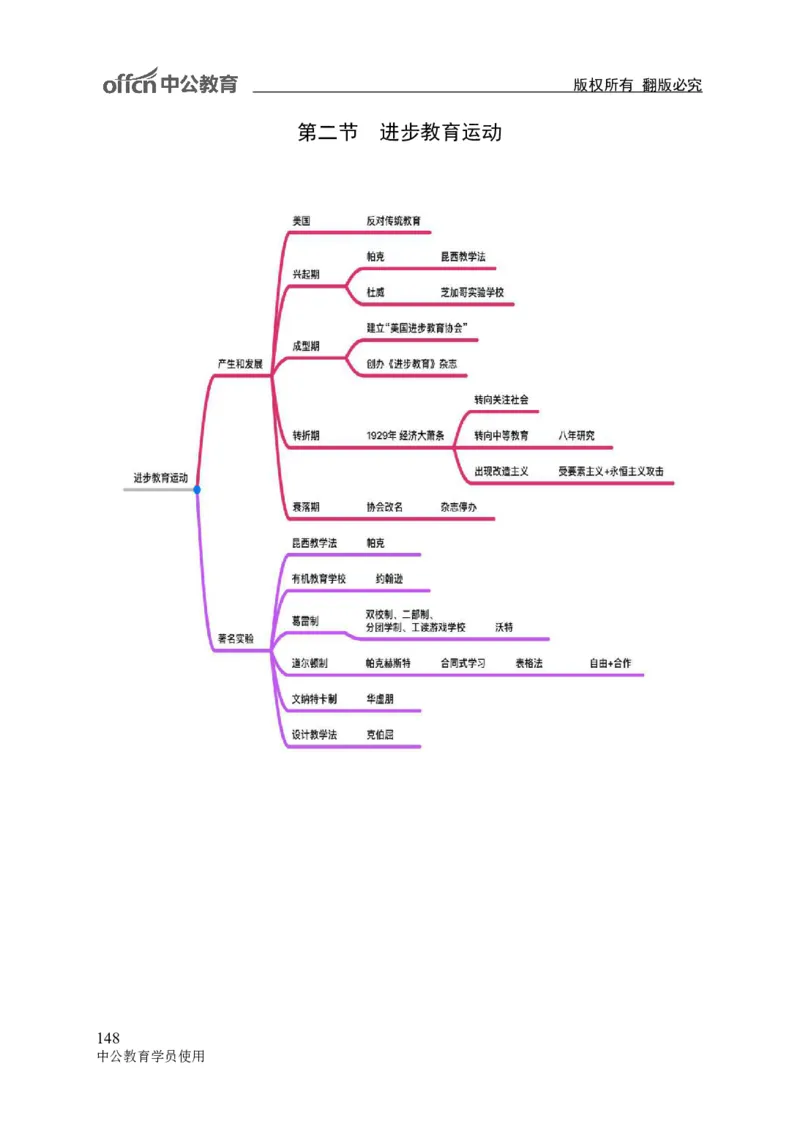 专业科目-教育学类-教育学_军队文职(1)_04.军队文职思维导图（公共+专业）