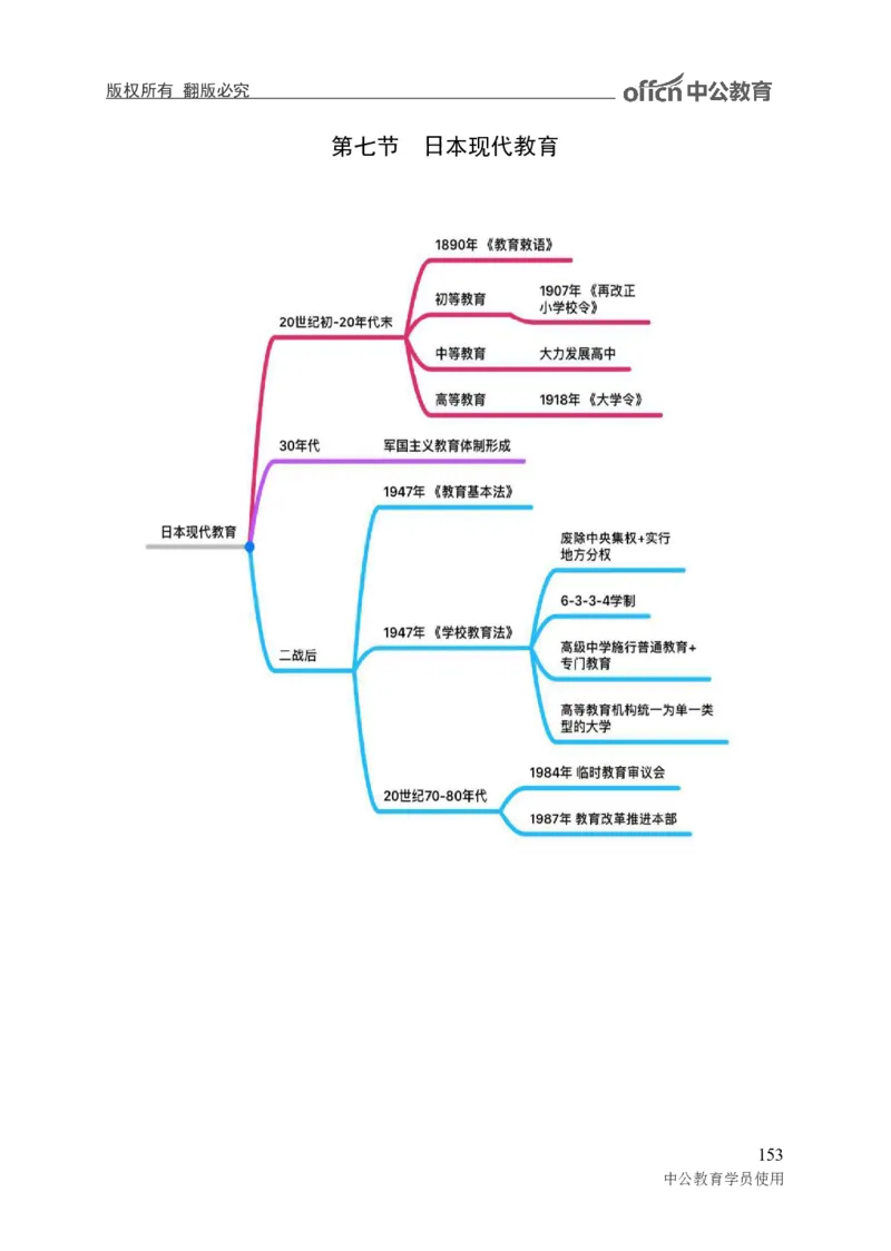 专业科目-教育学类-教育学_军队文职(1)_04.军队文职思维导图（公共+专业）