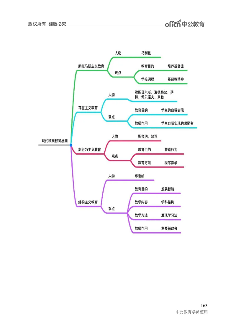 专业科目-教育学类-教育学_军队文职(1)_04.军队文职思维导图（公共+专业）
