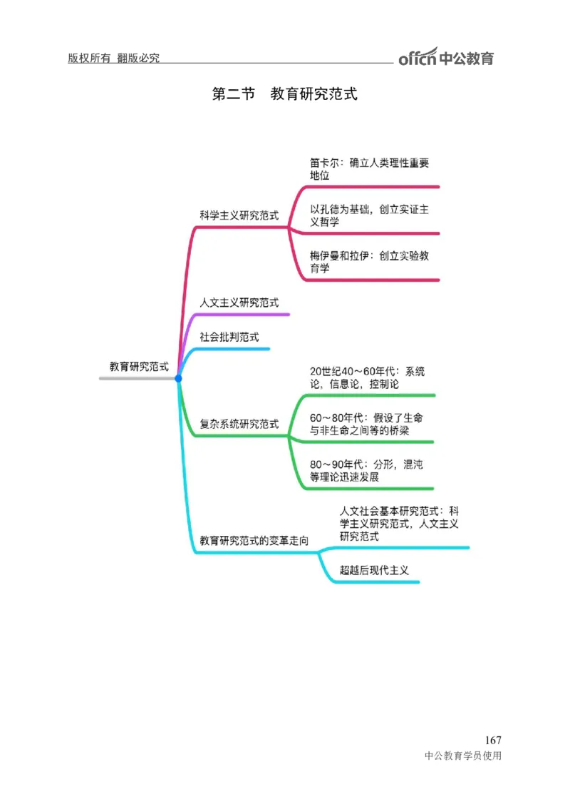 专业科目-教育学类-教育学_军队文职(1)_04.军队文职思维导图（公共+专业）