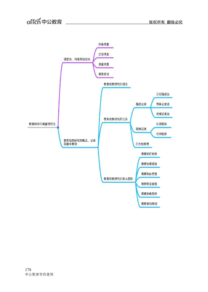 专业科目-教育学类-教育学_军队文职(1)_04.军队文职思维导图（公共+专业）