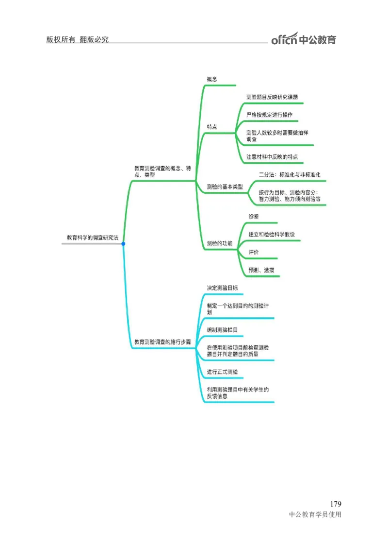 专业科目-教育学类-教育学_军队文职(1)_04.军队文职思维导图（公共+专业）