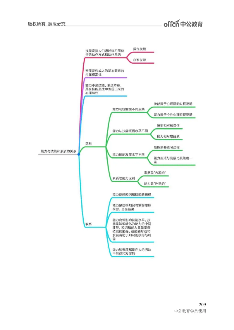 专业科目-教育学类-教育学_军队文职(1)_04.军队文职思维导图（公共+专业）