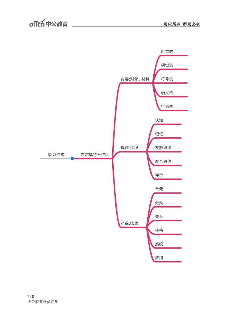 专业科目-教育学类-教育学_军队文职(1)_04.军队文职思维导图（公共+专业）