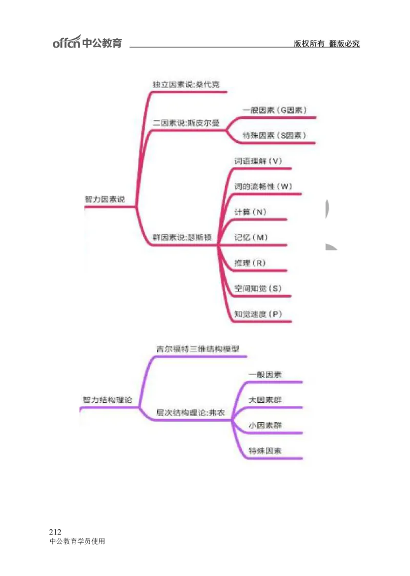 专业科目-教育学类-教育学_军队文职(1)_04.军队文职思维导图（公共+专业）