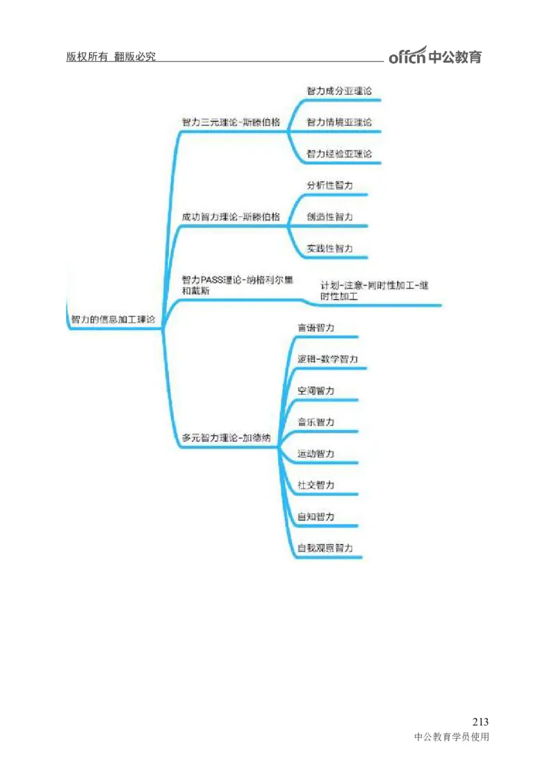 专业科目-教育学类-教育学_军队文职(1)_04.军队文职思维导图（公共+专业）