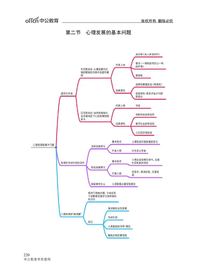 专业科目-教育学类-教育学_军队文职(1)_04.军队文职思维导图（公共+专业）