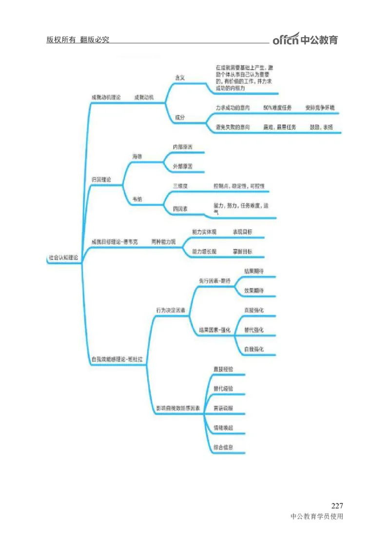 专业科目-教育学类-教育学_军队文职(1)_04.军队文职思维导图（公共+专业）