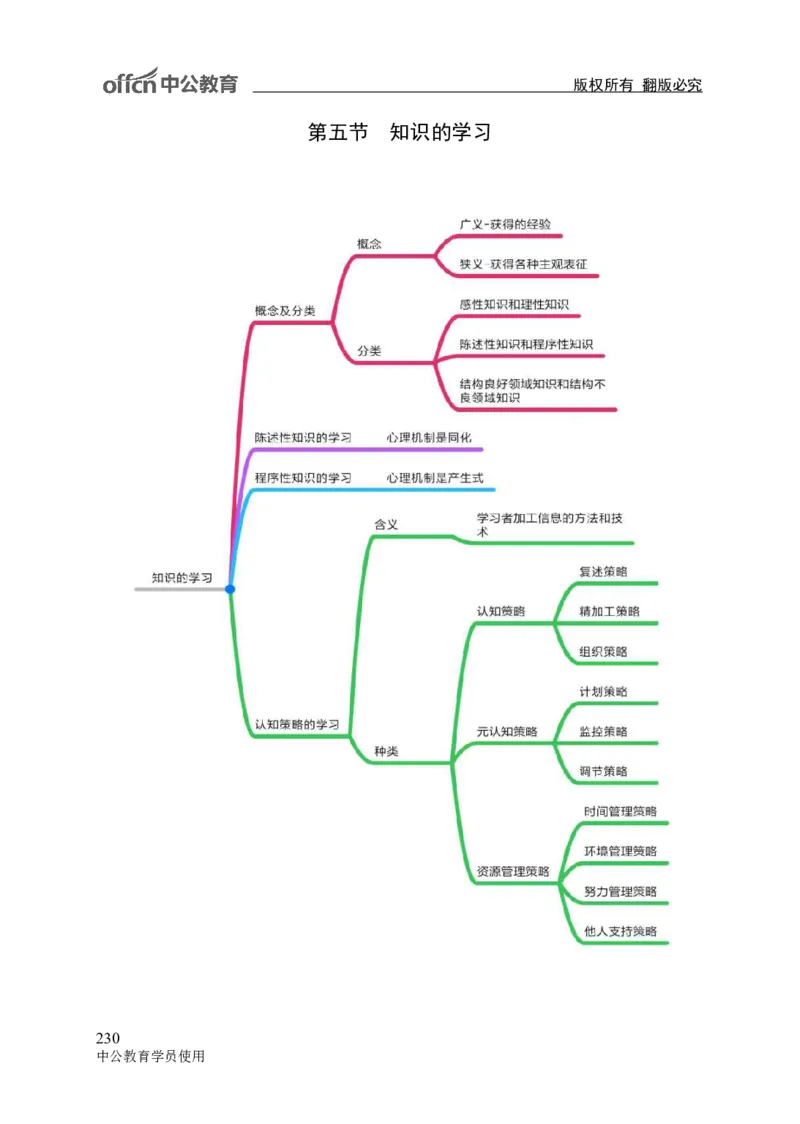 专业科目-教育学类-教育学_军队文职(1)_04.军队文职思维导图（公共+专业）