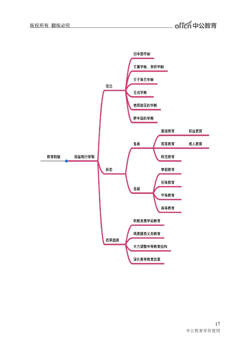 专业科目-教育学类-教育学_军队文职(1)_04.军队文职思维导图（公共+专业）