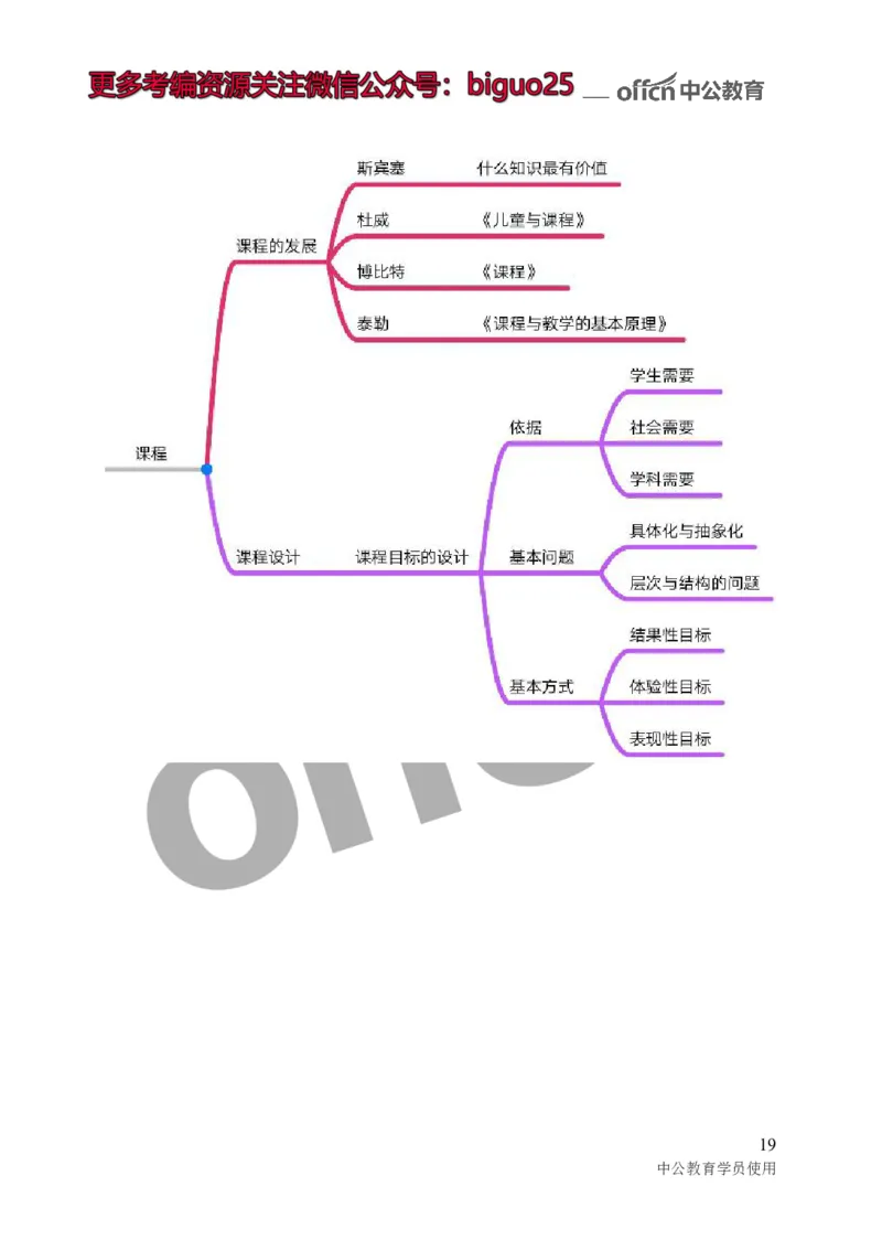 专业科目-教育学类-教育学_军队文职(1)_04.军队文职思维导图（公共+专业）