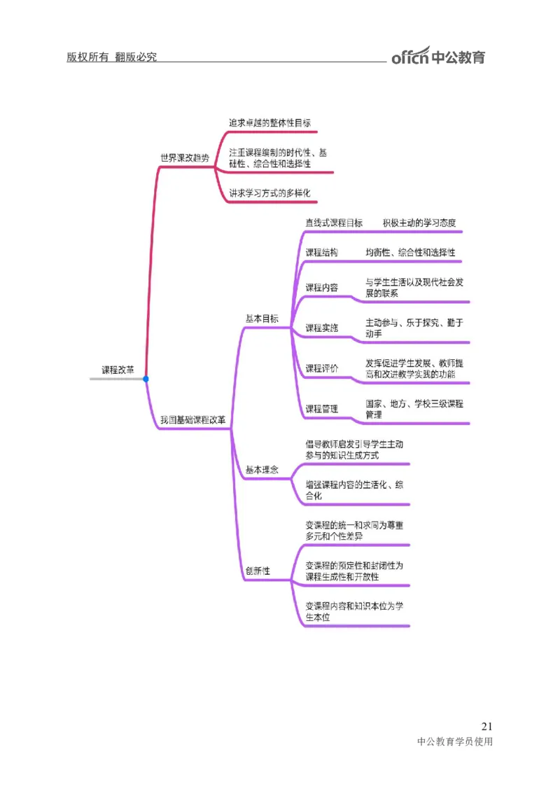 专业科目-教育学类-教育学_军队文职(1)_04.军队文职思维导图（公共+专业）