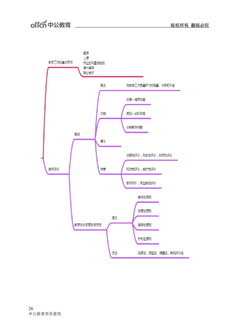 专业科目-教育学类-教育学_军队文职(1)_04.军队文职思维导图（公共+专业）
