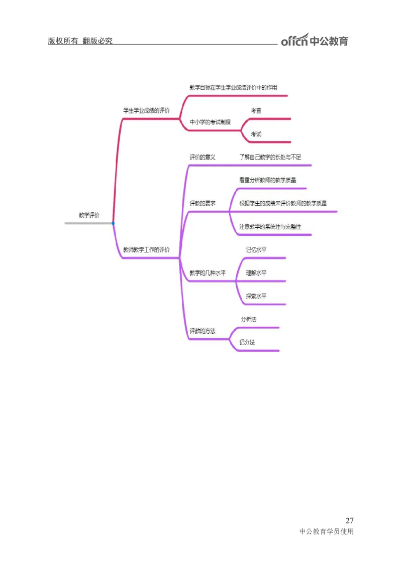 专业科目-教育学类-教育学_军队文职(1)_04.军队文职思维导图（公共+专业）