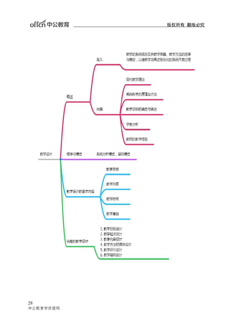 专业科目-教育学类-教育学_军队文职(1)_04.军队文职思维导图（公共+专业）