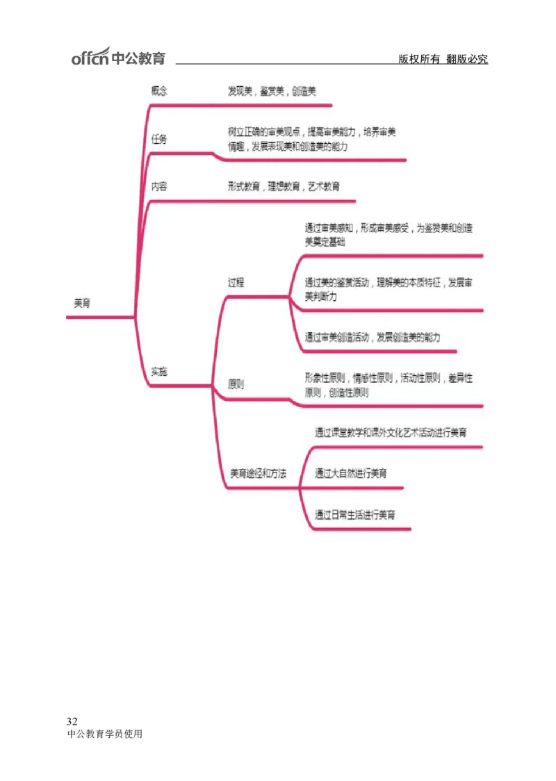 专业科目-教育学类-教育学_军队文职(1)_04.军队文职思维导图（公共+专业）