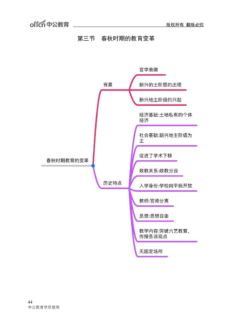 专业科目-教育学类-教育学_军队文职(1)_04.军队文职思维导图（公共+专业）