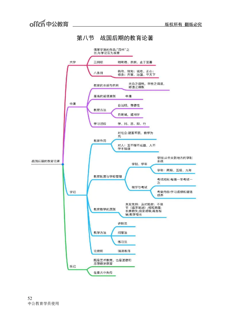 专业科目-教育学类-教育学_军队文职(1)_04.军队文职思维导图（公共+专业）