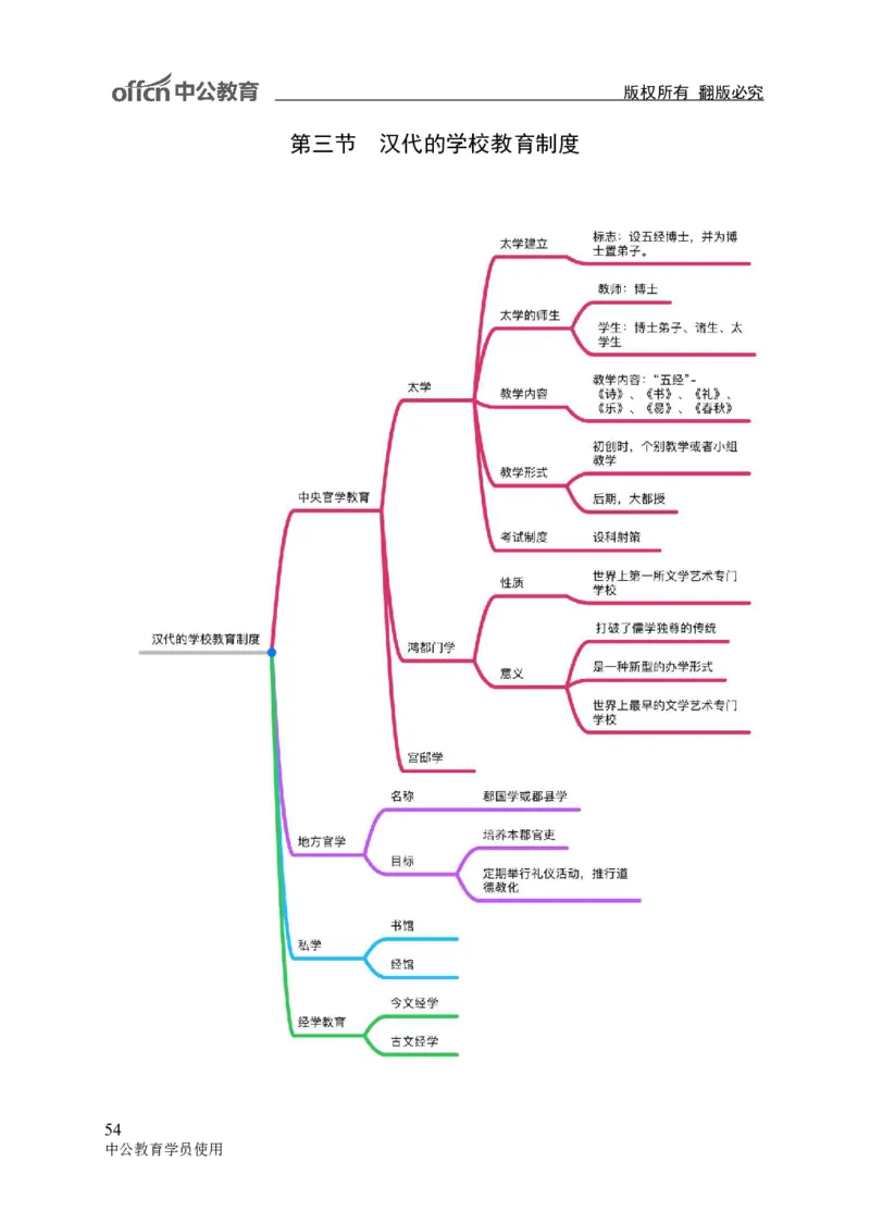 专业科目-教育学类-教育学_军队文职(1)_04.军队文职思维导图（公共+专业）