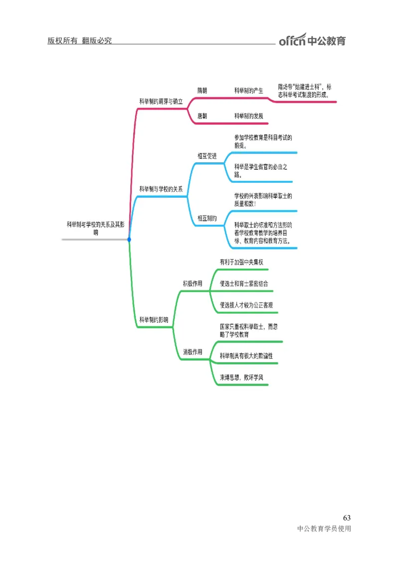 专业科目-教育学类-教育学_军队文职(1)_04.军队文职思维导图（公共+专业）