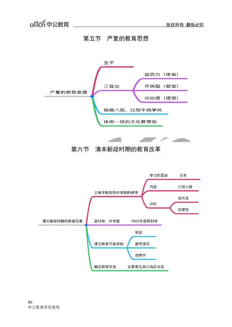 专业科目-教育学类-教育学_军队文职(1)_04.军队文职思维导图（公共+专业）