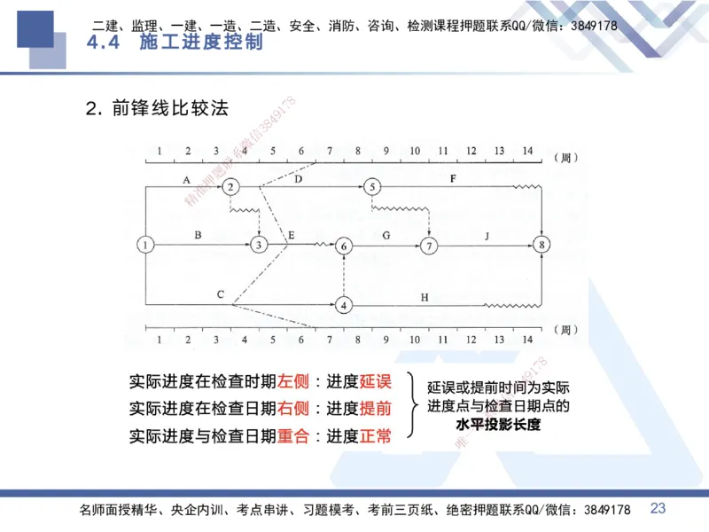 02.2025黄雨诗-考点专项突破-管理2_2026年一级建造师_2026年一建管理_2025年一建管理SVIP_02-基础精讲✿高端面授✿深度强化_41-管理《考点专项突破》黄雨诗HX_讲义